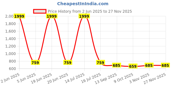 myntra.com INDIROCKS Men Jean Regular Fit Mid-Rise Stretchable Jeans indirocks Price History Graph from 2 Jun 2025 to 25 Nov 2025