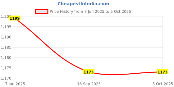 myntra.com INDIROCKS Men Jean Slash Knee Stretchable Jeans indirocks Price History Graph from 7 Jun 2025 to 4 Oct 2025