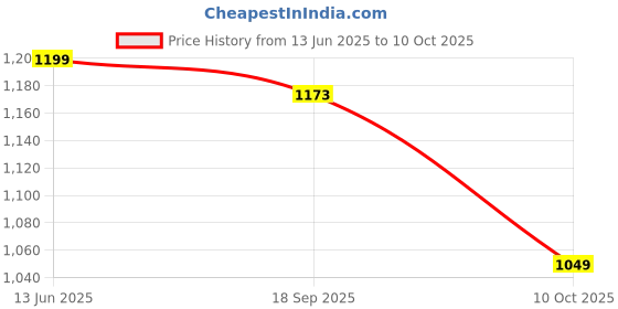 myntra.com INDIROCKS Men Jean Slash Knee Stretchable Jeans indirocks Price History Graph from 13 Jun 2025 to 10 Oct 2025