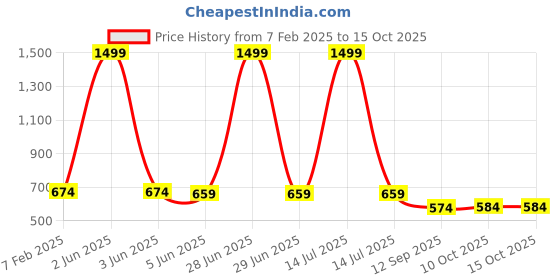 myntra.com INDIROCKS Men Jean Stretchable Jeans indirocks Price History Graph from 7 Feb 2025 to 15 Oct 2025