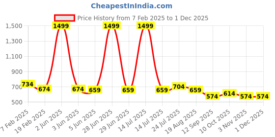 myntra.com INDIROCKS Men Jean Stretchable Jeans indirocks Price History Graph from 7 Feb 2025 to 30 Nov 2025