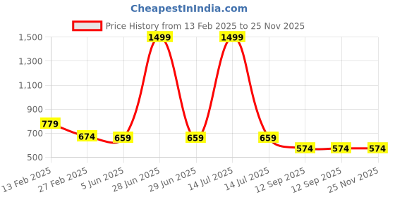myntra.com INDIROCKS Men Jean Stretchable Jeans indirocks Price History Graph from 13 Feb 2025 to 25 Nov 2025