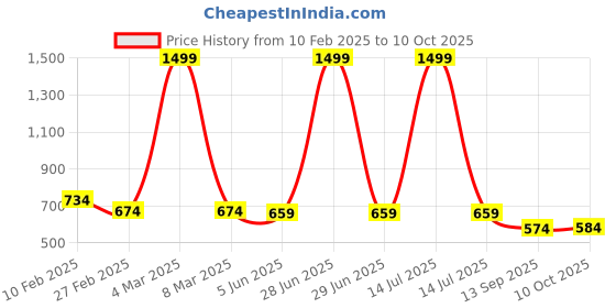 myntra.com INDIROCKS Men Jean Stretchable Jeans indirocks Price History Graph from 10 Feb 2025 to 10 Oct 2025