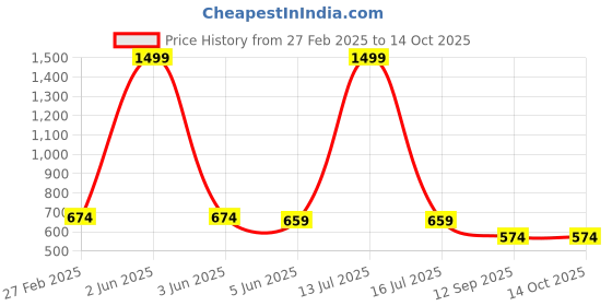 myntra.com INDIROCKS Men Jean Stretchable Jeans indirocks Price History Graph from 27 Feb 2025 to 14 Oct 2025