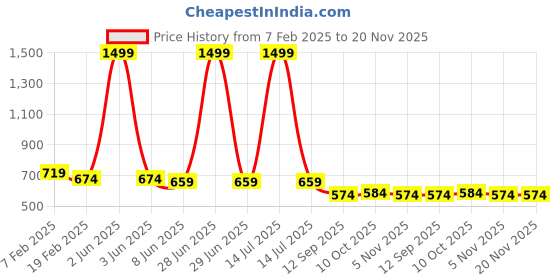 myntra.com INDIROCKS Men Jean Stretchable Jeans indirocks Price History Graph from 7 Feb 2025 to 20 Nov 2025