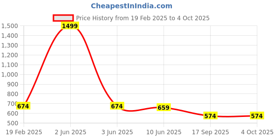 myntra.com INDIROCKS Men Jean Stretchable Jeans indirocks Price History Graph from 19 Feb 2025 to 4 Oct 2025