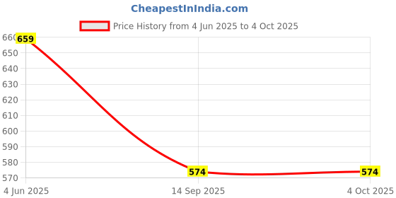 myntra.com INDIROCKS Men Jean Stretchable Jeans indirocks Price History Graph from 4 Jun 2025 to 4 Oct 2025