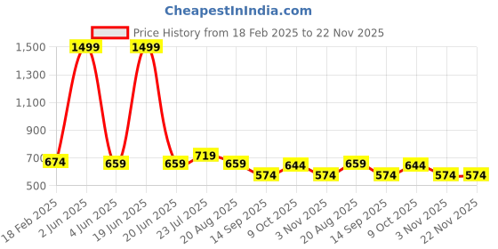 myntra.com INDIROCKS Men Jean Stretchable Jeans indirocks Price History Graph from 18 Feb 2025 to 22 Nov 2025