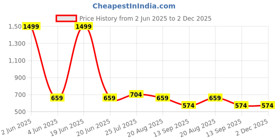 myntra.com INDIROCKS Men Jean Stretchable Jeans indirocks Price History Graph from 2 Jun 2025 to 2 Dec 2025