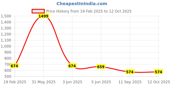 myntra.com INDIROCKS Men Jean Stretchable Jeans indirocks Price History Graph from 19 Feb 2025 to 11 Oct 2025