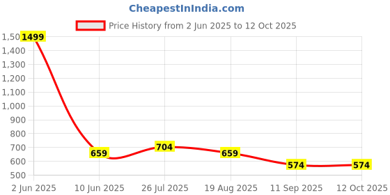 myntra.com INDIROCKS Men Jean Stretchable Jeans indirocks Price History Graph from 2 Jun 2025 to 12 Oct 2025