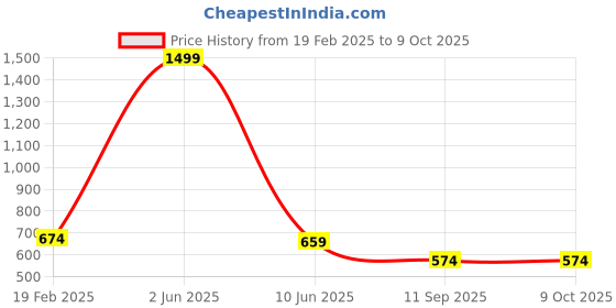 myntra.com INDIROCKS Men Jean Stretchable Jeans indirocks Price History Graph from 19 Feb 2025 to 9 Oct 2025