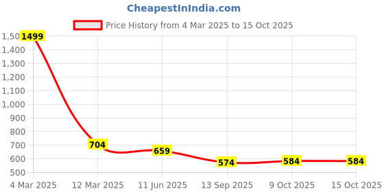 myntra.com INDIROCKS Men Jean Stretchable Jeans indirocks Price History Graph from 4 Mar 2025 to 14 Oct 2025