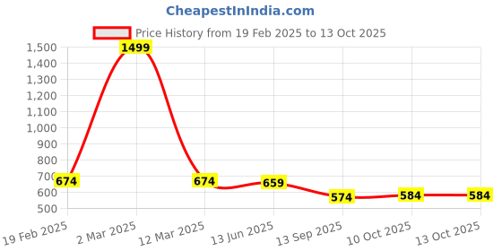myntra.com INDIROCKS Men Jean Stretchable Jeans indirocks Price History Graph from 19 Feb 2025 to 12 Oct 2025
