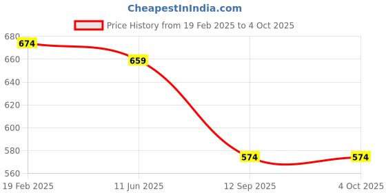 myntra.com INDIROCKS Men Jean Stretchable Jeans indirocks Price History Graph from 19 Feb 2025 to 4 Oct 2025