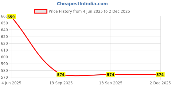 myntra.com INDIROCKS Men Jean Stretchable Jeans indirocks Price History Graph from 4 Jun 2025 to 2 Dec 2025