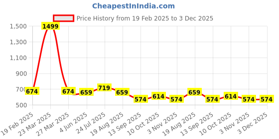 myntra.com INDIROCKS Men Jean Stretchable Jeans indirocks Price History Graph from 19 Feb 2025 to 2 Dec 2025