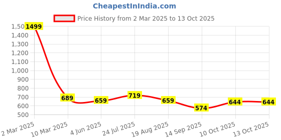 myntra.com INDIROCKS Men Jean Stretchable Jeans indirocks Price History Graph from 2 Mar 2025 to 13 Oct 2025
