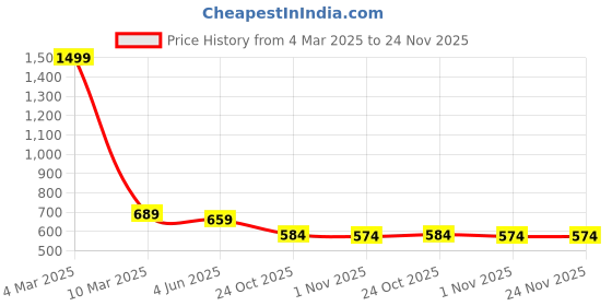 myntra.com INDIROCKS Men Jean Stretchable Jeans indirocks Price History Graph from 4 Mar 2025 to 24 Nov 2025