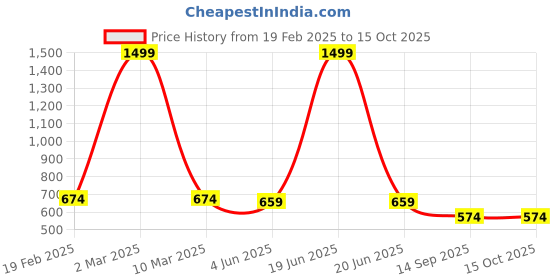 myntra.com INDIROCKS Men Jean Stretchable Jeans indirocks Price History Graph from 19 Feb 2025 to 15 Oct 2025