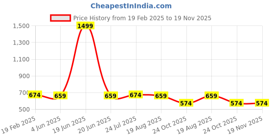 myntra.com INDIROCKS Men Jean Stretchable Jeans indirocks Price History Graph from 19 Feb 2025 to 19 Nov 2025