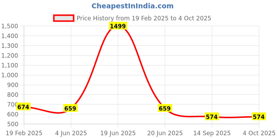 myntra.com INDIROCKS Men Jean Stretchable Jeans indirocks Price History Graph from 19 Feb 2025 to 4 Oct 2025