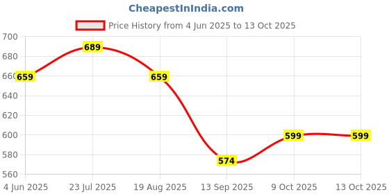 myntra.com INDIROCKS Men Jean Stretchable Jeans indirocks Price History Graph from 4 Jun 2025 to 13 Oct 2025