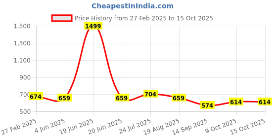 myntra.com INDIROCKS Men Jean Stretchable Jeans indirocks Price History Graph from 27 Feb 2025 to 14 Oct 2025