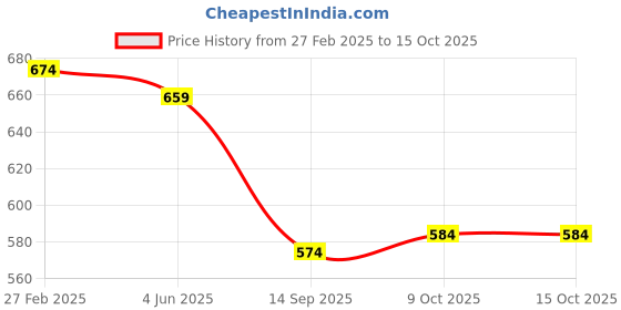 myntra.com INDIROCKS Men Jean Stretchable Jeans indirocks Price History Graph from 27 Feb 2025 to 14 Oct 2025