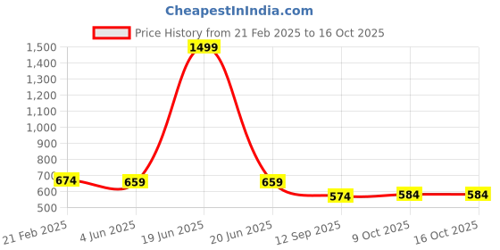 myntra.com INDIROCKS Men Jean Stretchable Jeans indirocks Price History Graph from 21 Feb 2025 to 16 Oct 2025