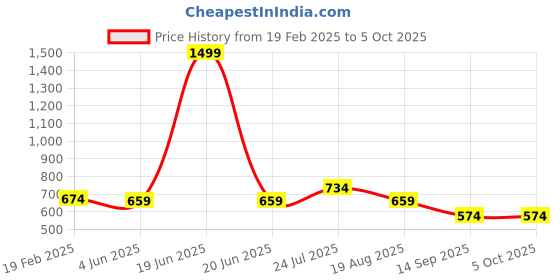 myntra.com INDIROCKS Men Jean Stretchable Jeans indirocks Price History Graph from 19 Feb 2025 to 4 Oct 2025