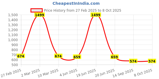 myntra.com INDIROCKS Men Jean Stretchable Jeans indirocks Price History Graph from 27 Feb 2025 to 8 Oct 2025