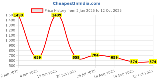 myntra.com INDIROCKS Men Jean Stretchable Jeans indirocks Price History Graph from 2 Jun 2025 to 11 Oct 2025