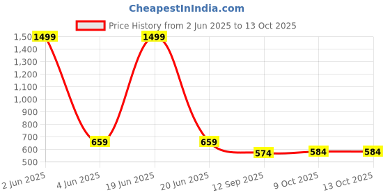 myntra.com INDIROCKS Men Jean Stretchable Jeans indirocks Price History Graph from 2 Jun 2025 to 13 Oct 2025