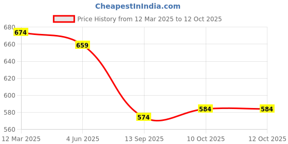 myntra.com INDIROCKS Men Jean Stretchable Jeans indirocks Price History Graph from 12 Mar 2025 to 12 Oct 2025