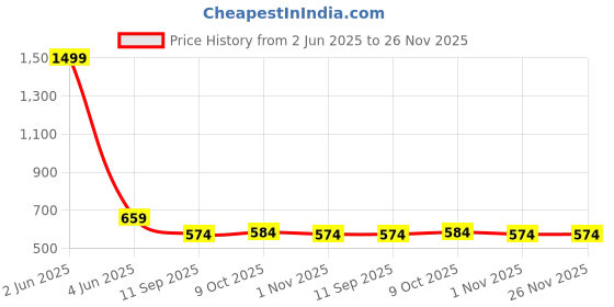 myntra.com INDIROCKS Men Jean Stretchable Jeans indirocks Price History Graph from 2 Jun 2025 to 25 Nov 2025