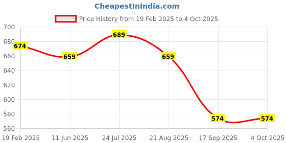 myntra.com INDIROCKS Men Jean Stretchable Jeans indirocks Price History Graph from 19 Feb 2025 to 4 Oct 2025