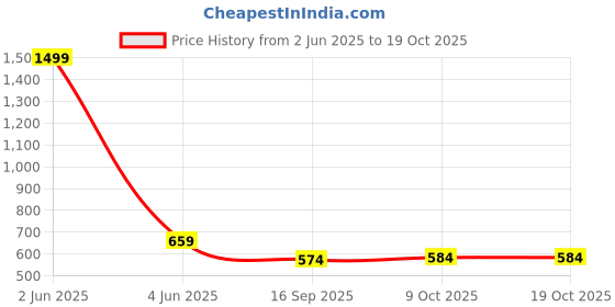 myntra.com INDIROCKS Men Jean Stretchable Jeans indirocks Price History Graph from 2 Jun 2025 to 18 Oct 2025