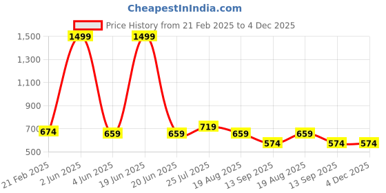 myntra.com INDIROCKS Men Jean Stretchable Jeans indirocks Price History Graph from 21 Feb 2025 to 4 Dec 2025