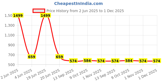 myntra.com INDIROCKS Men Jean Stretchable Jeans indirocks Price History Graph from 2 Jun 2025 to 30 Nov 2025
