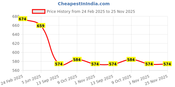myntra.com INDIROCKS Men Jean Stretchable Jeans indirocks Price History Graph from 24 Feb 2025 to 25 Nov 2025