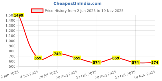 myntra.com INDIROCKS Men Jean Stretchable Jeans indirocks Price History Graph from 2 Jun 2025 to 19 Nov 2025