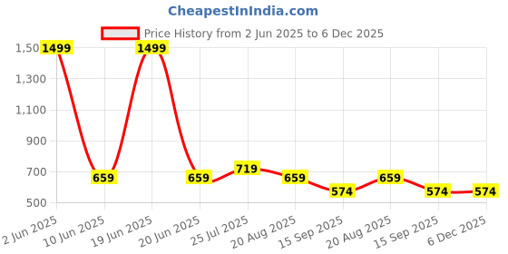 myntra.com INDIROCKS Men Jean Stretchable Jeans indirocks Price History Graph from 2 Jun 2025 to 6 Dec 2025