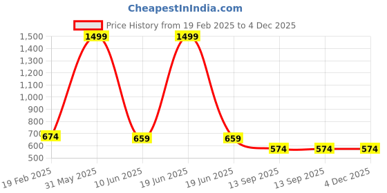 myntra.com INDIROCKS Men Jean Stretchable Jeans indirocks Price History Graph from 19 Feb 2025 to 4 Dec 2025
