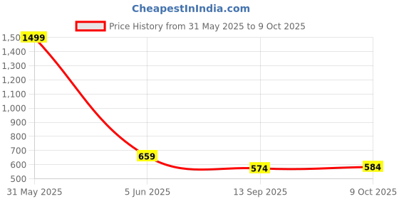 myntra.com INDIROCKS Men Jean Stretchable Jeans indirocks Price History Graph from 31 May 2025 to 9 Oct 2025