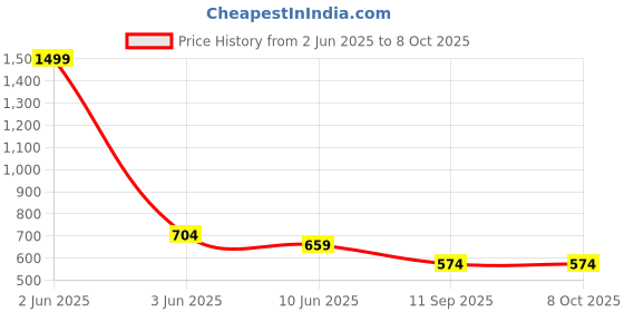 myntra.com INDIROCKS Men Jean Stretchable Jeans indirocks Price History Graph from 2 Jun 2025 to 8 Oct 2025