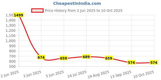 myntra.com INDIROCKS Men Jean Stretchable Jeans indirocks Price History Graph from 2 Jun 2025 to 10 Oct 2025
