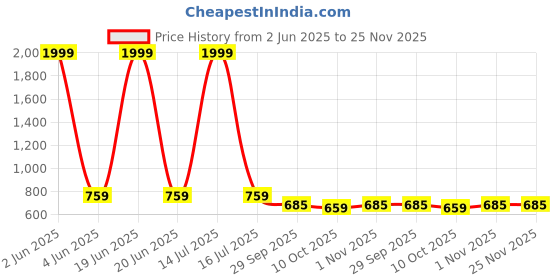 myntra.com INDIROCKS Men Jean Stretchable Jeans indirocks Price History Graph from 2 Jun 2025 to 24 Nov 2025