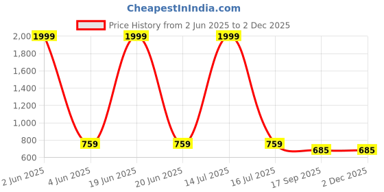 myntra.com INDIROCKS Men Jean Stretchable Jeans indirocks Price History Graph from 2 Jun 2025 to 2 Dec 2025