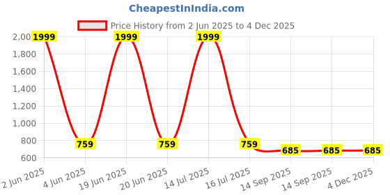 myntra.com INDIROCKS Men Jean Stretchable Jeans indirocks Price History Graph from 2 Jun 2025 to 4 Dec 2025